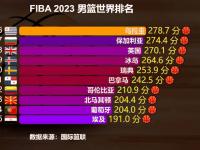 星空体育电脑版-包含中国男篮排名亚洲第6世界第30日本排名世界21的词条
