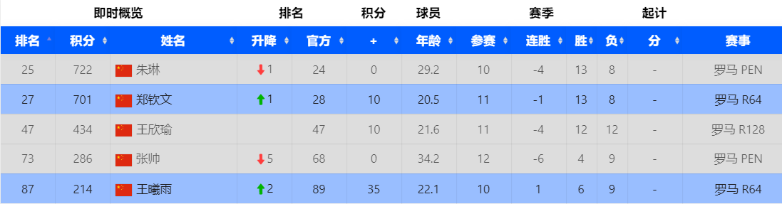 WTA迈向总决赛积分榜：萨巴伦卡入围，斯瓦泰克第二，郑钦文第16
