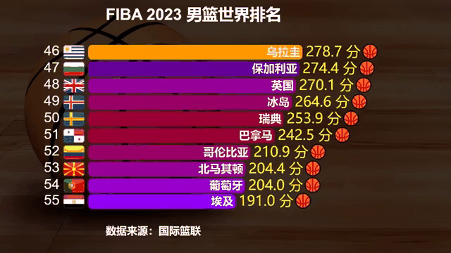 包含中国男篮排名亚洲第6世界第30日本排名世界21的词条