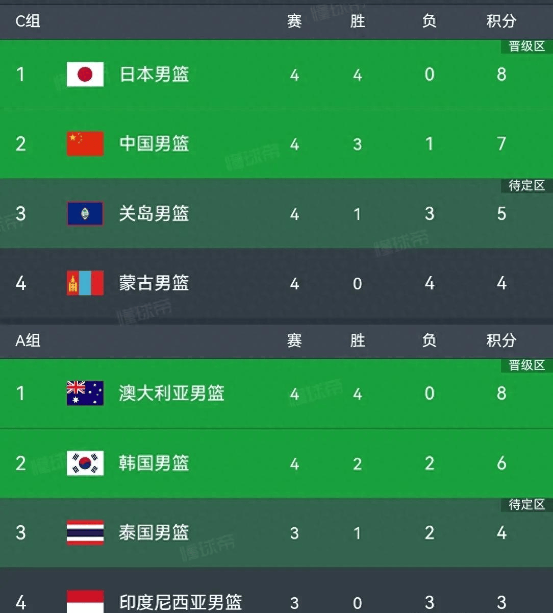包含中国男篮排名亚洲第6世界第30日本排名世界21的词条